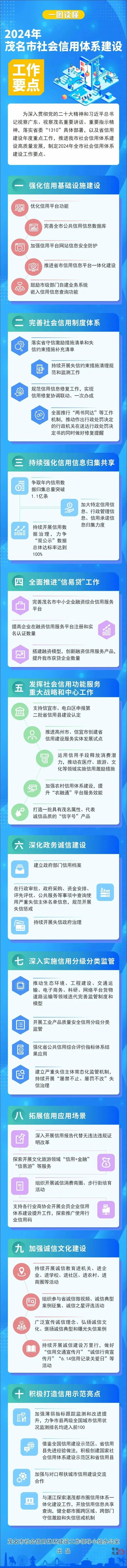 一圖讀懂丨2024年茂名市社會信用體系建設(shè)工作要點.jpg